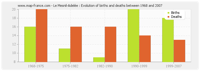 Le Mesnil-Adelée : Evolution of births and deaths between 1968 and 2007